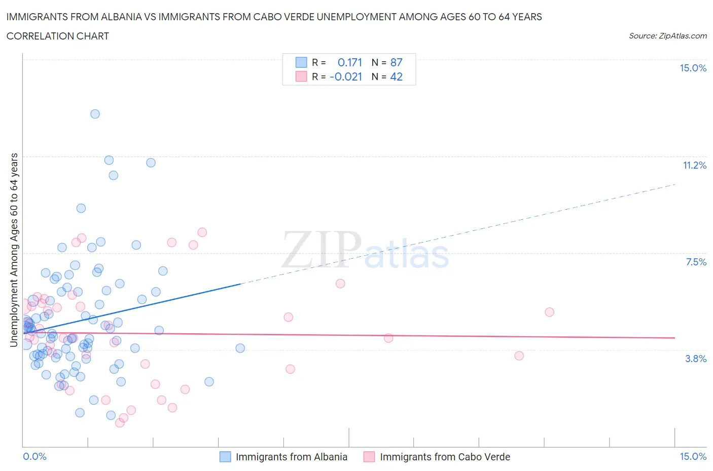 Immigrants from Albania vs Immigrants from Cabo Verde Unemployment Among Ages 60 to 64 years