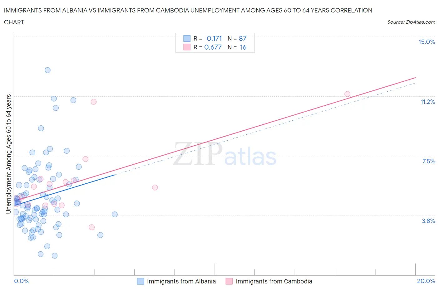 Immigrants from Albania vs Immigrants from Cambodia Unemployment Among Ages 60 to 64 years