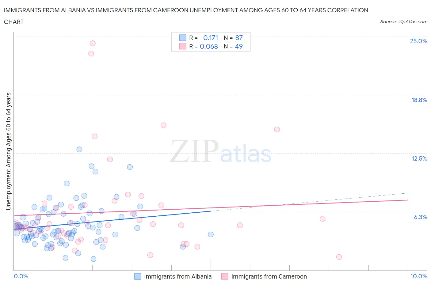 Immigrants from Albania vs Immigrants from Cameroon Unemployment Among Ages 60 to 64 years