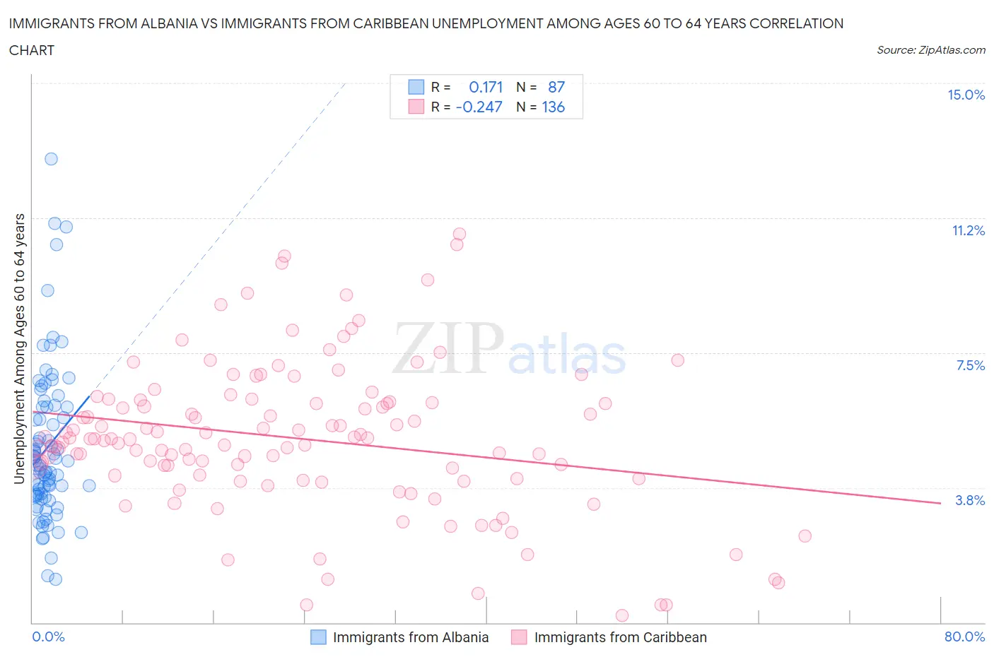 Immigrants from Albania vs Immigrants from Caribbean Unemployment Among Ages 60 to 64 years