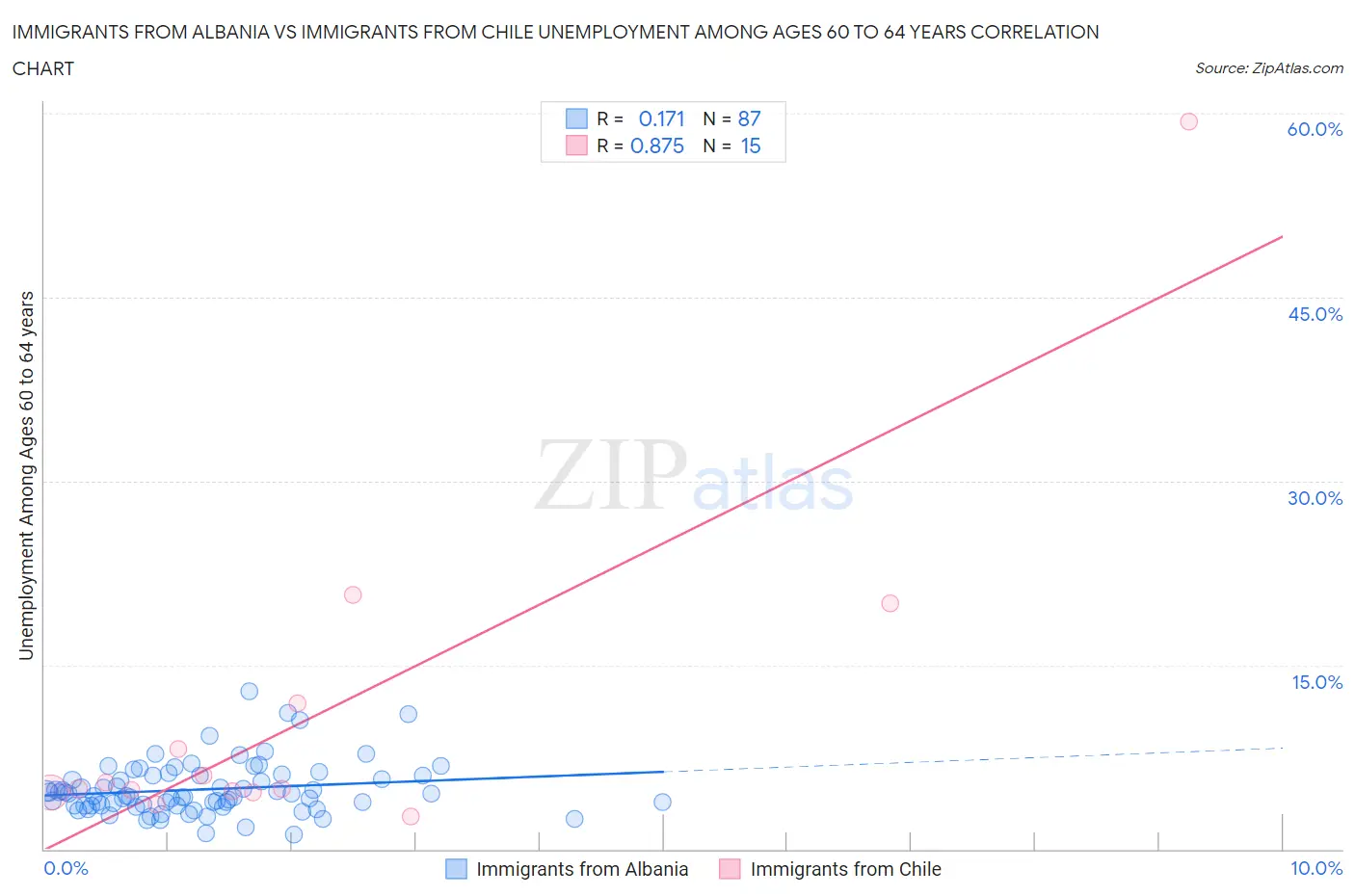 Immigrants from Albania vs Immigrants from Chile Unemployment Among Ages 60 to 64 years
