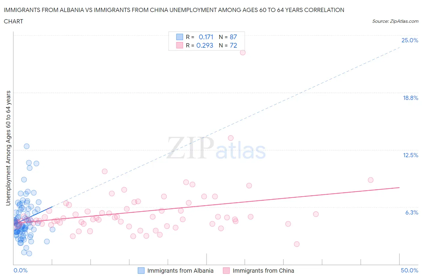 Immigrants from Albania vs Immigrants from China Unemployment Among Ages 60 to 64 years