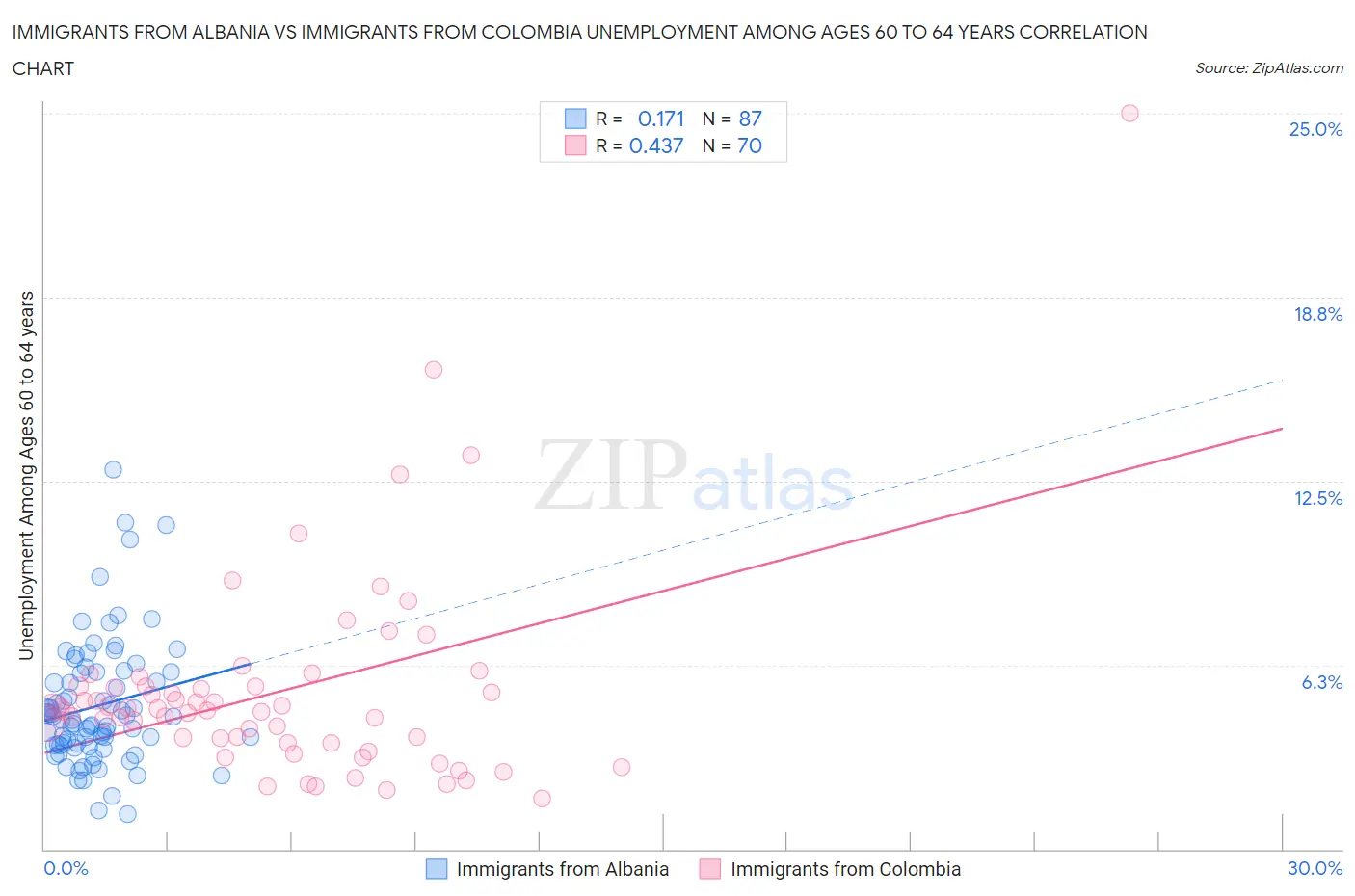 Immigrants from Albania vs Immigrants from Colombia Unemployment Among Ages 60 to 64 years