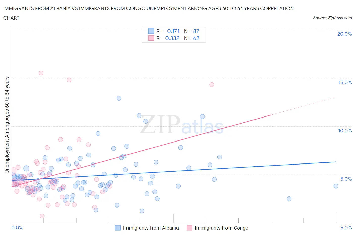 Immigrants from Albania vs Immigrants from Congo Unemployment Among Ages 60 to 64 years