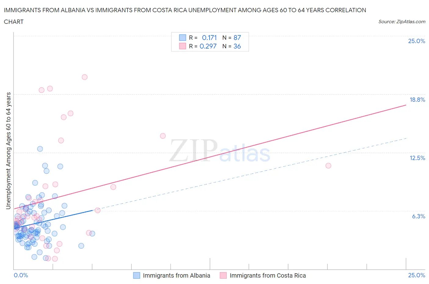 Immigrants from Albania vs Immigrants from Costa Rica Unemployment Among Ages 60 to 64 years