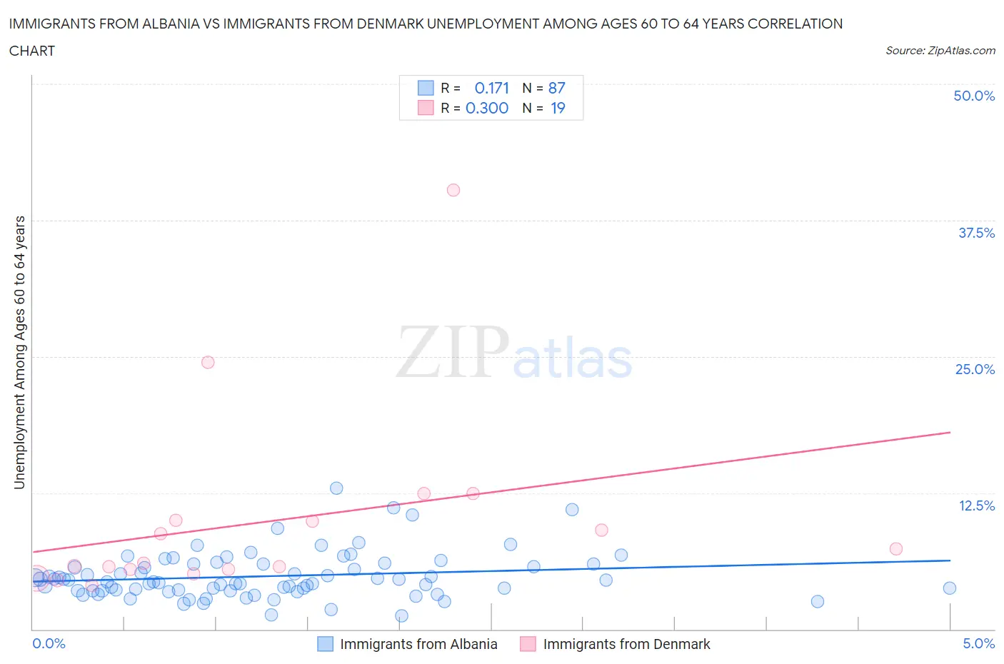 Immigrants from Albania vs Immigrants from Denmark Unemployment Among Ages 60 to 64 years