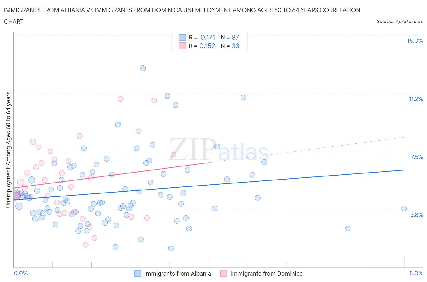 Immigrants from Albania vs Immigrants from Dominica Unemployment Among Ages 60 to 64 years