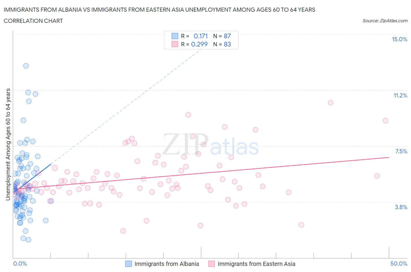 Immigrants from Albania vs Immigrants from Eastern Asia Unemployment Among Ages 60 to 64 years