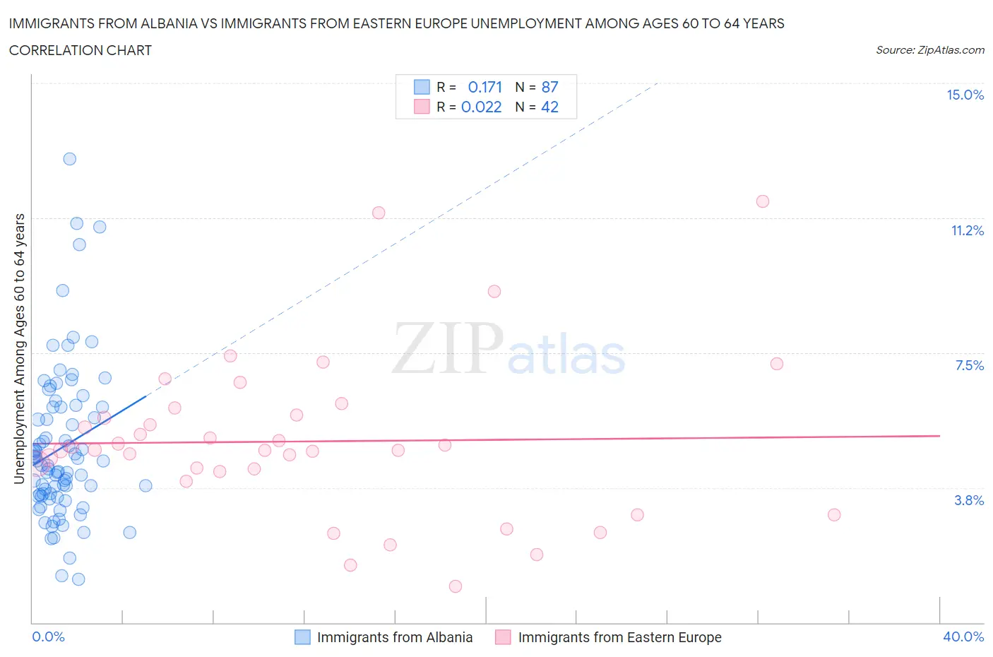 Immigrants from Albania vs Immigrants from Eastern Europe Unemployment Among Ages 60 to 64 years