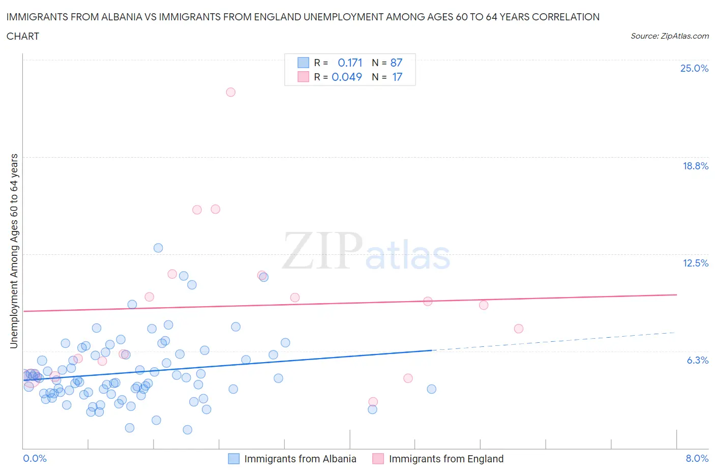 Immigrants from Albania vs Immigrants from England Unemployment Among Ages 60 to 64 years
