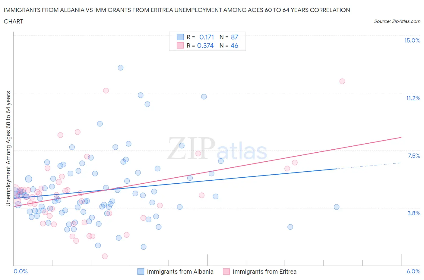 Immigrants from Albania vs Immigrants from Eritrea Unemployment Among Ages 60 to 64 years