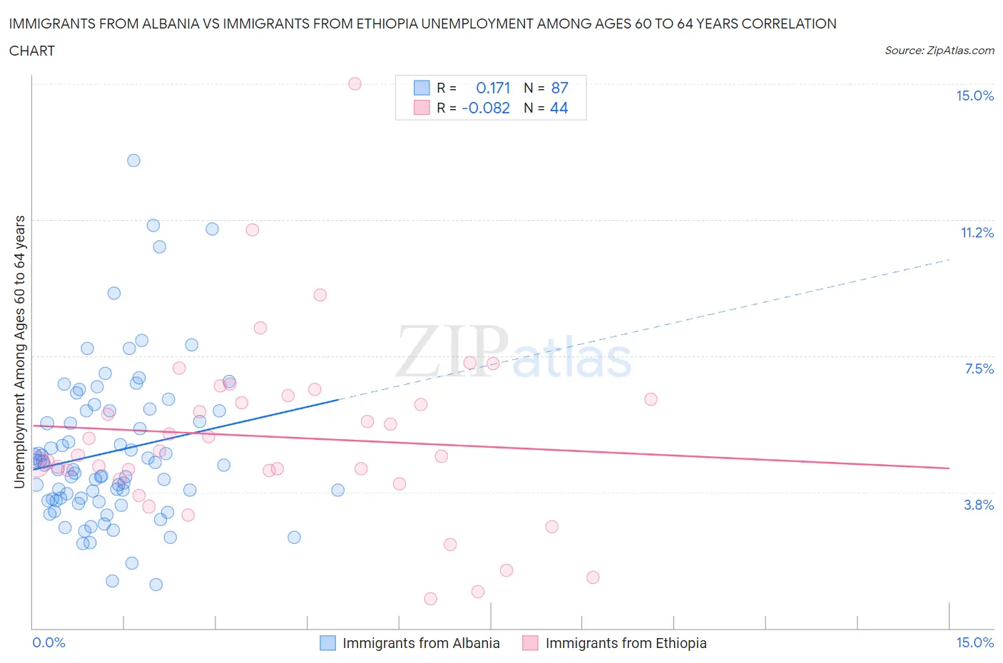 Immigrants from Albania vs Immigrants from Ethiopia Unemployment Among Ages 60 to 64 years