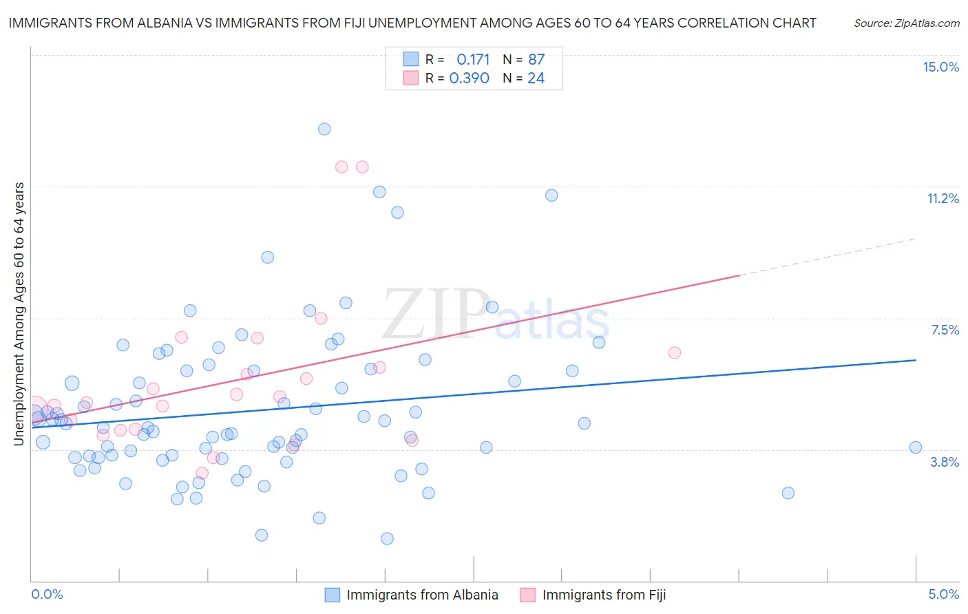 Immigrants from Albania vs Immigrants from Fiji Unemployment Among Ages 60 to 64 years