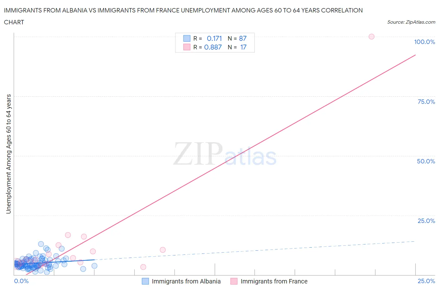 Immigrants from Albania vs Immigrants from France Unemployment Among Ages 60 to 64 years