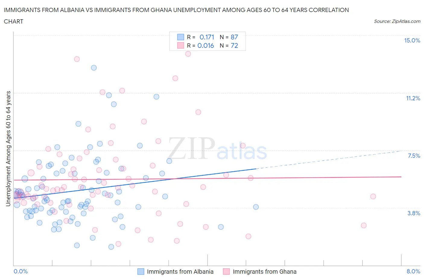 Immigrants from Albania vs Immigrants from Ghana Unemployment Among Ages 60 to 64 years