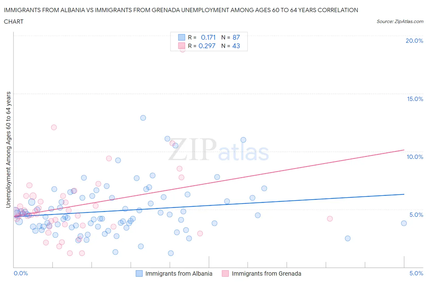 Immigrants from Albania vs Immigrants from Grenada Unemployment Among Ages 60 to 64 years