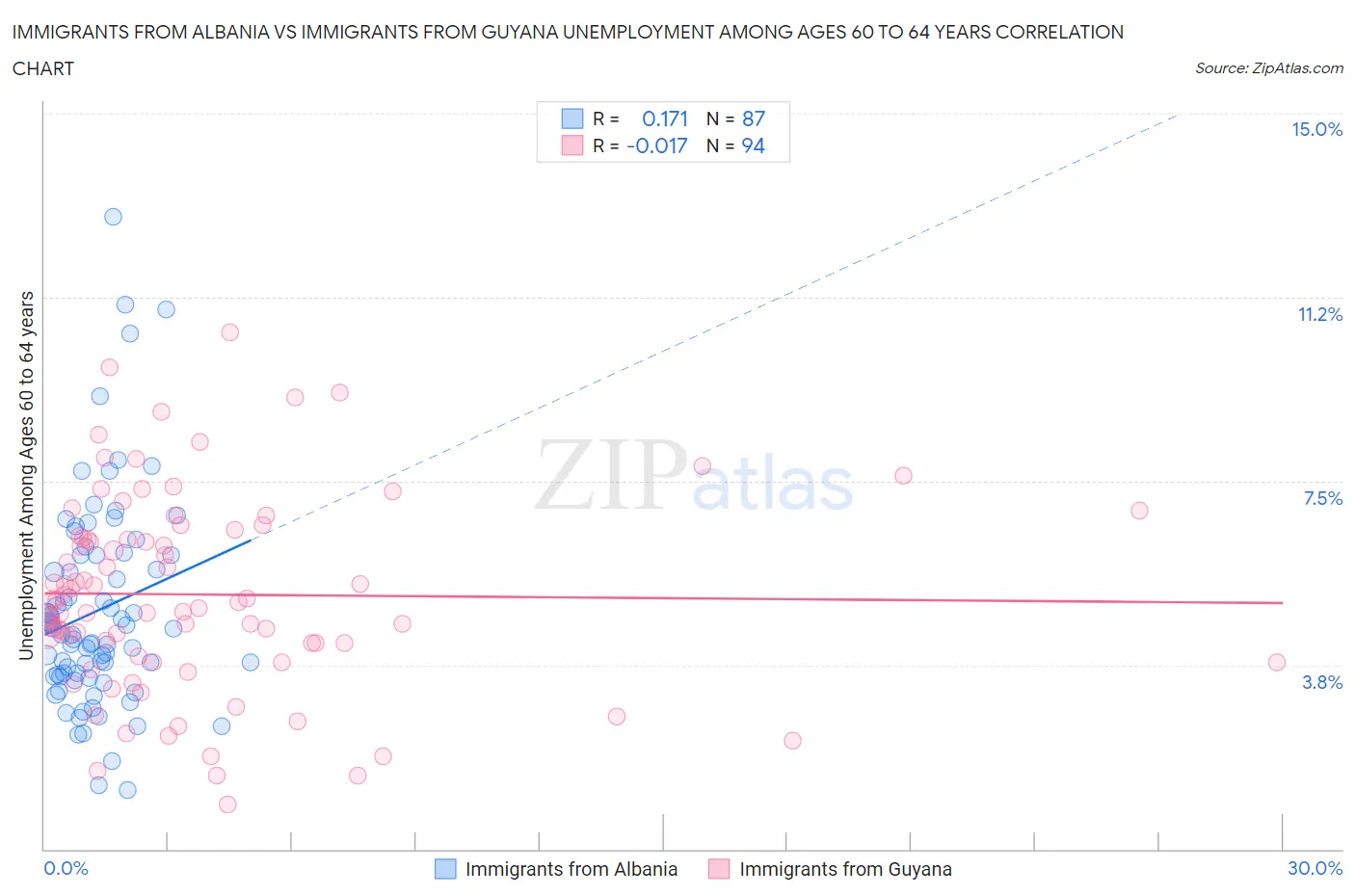 Immigrants from Albania vs Immigrants from Guyana Unemployment Among Ages 60 to 64 years