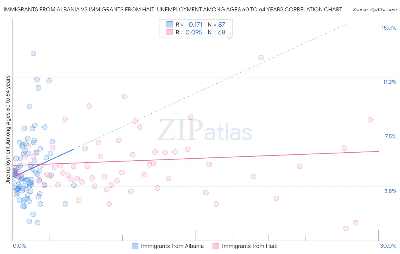 Immigrants from Albania vs Immigrants from Haiti Unemployment Among Ages 60 to 64 years