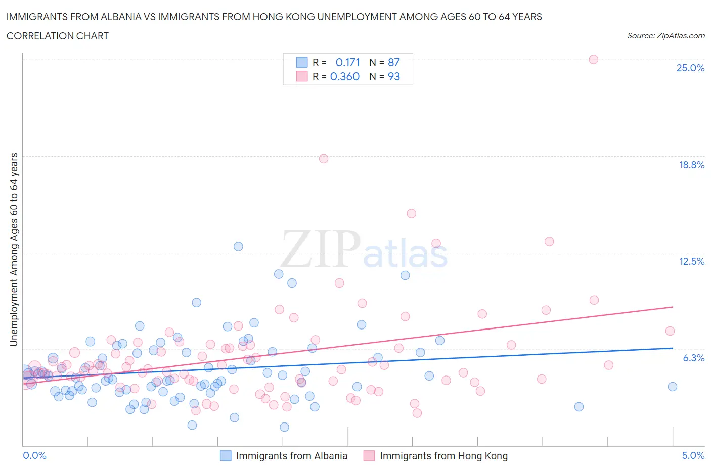 Immigrants from Albania vs Immigrants from Hong Kong Unemployment Among Ages 60 to 64 years