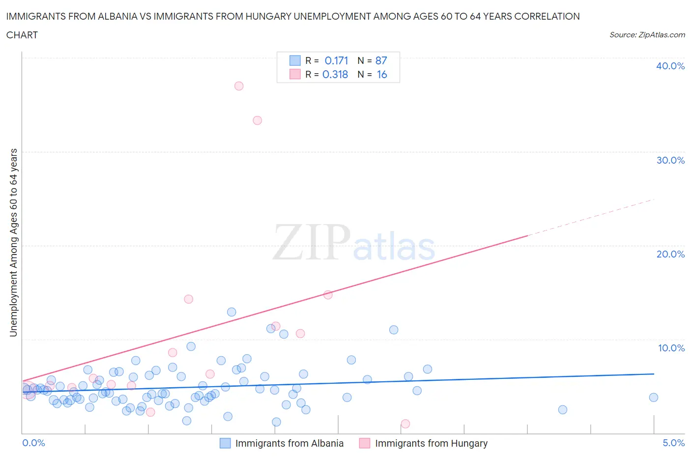 Immigrants from Albania vs Immigrants from Hungary Unemployment Among Ages 60 to 64 years