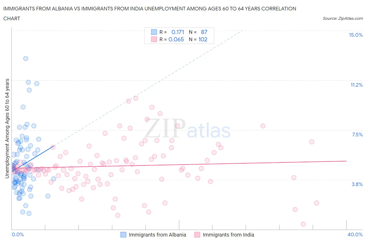 Immigrants from Albania vs Immigrants from India Unemployment Among Ages 60 to 64 years