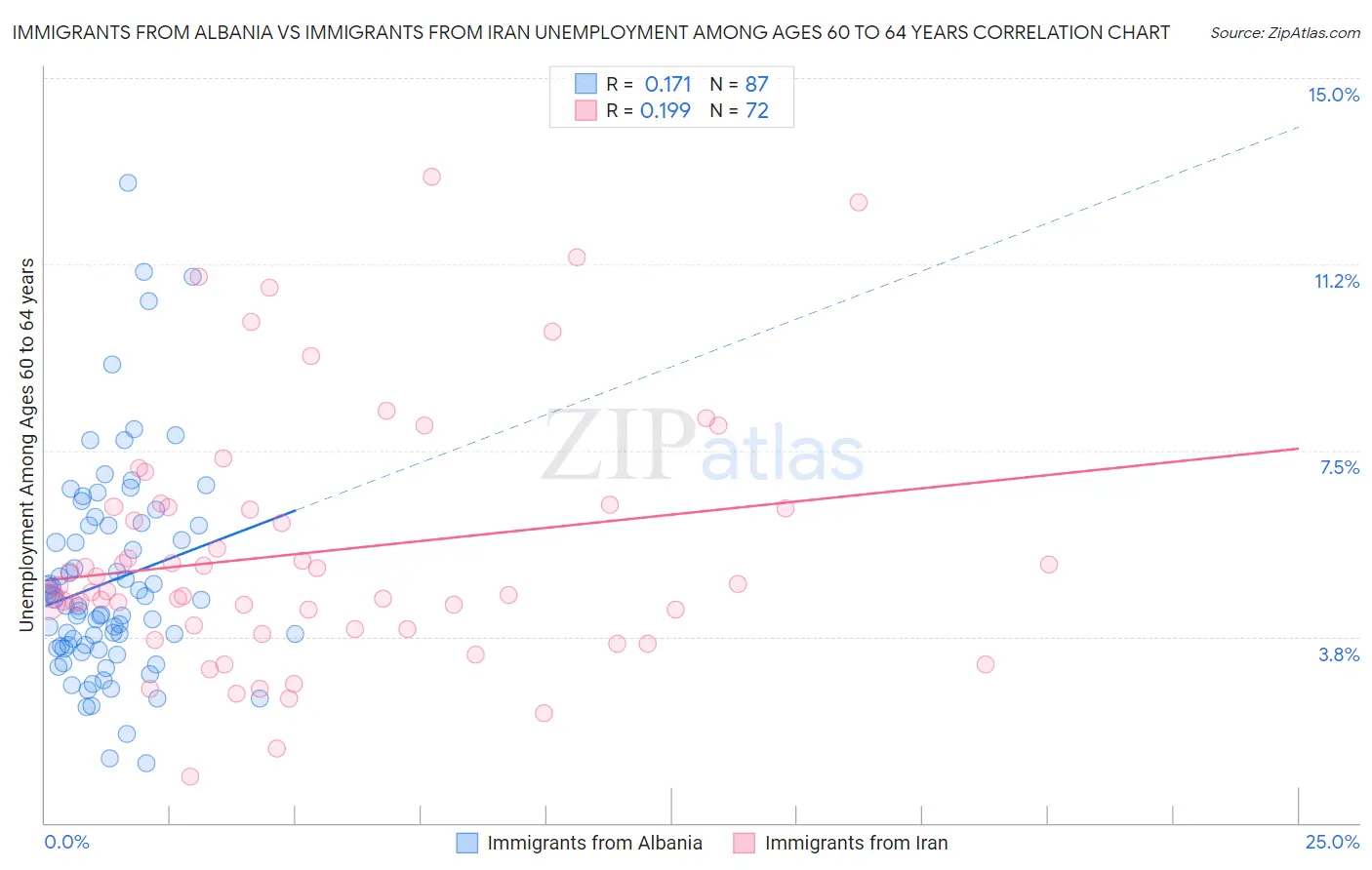 Immigrants from Albania vs Immigrants from Iran Unemployment Among Ages 60 to 64 years