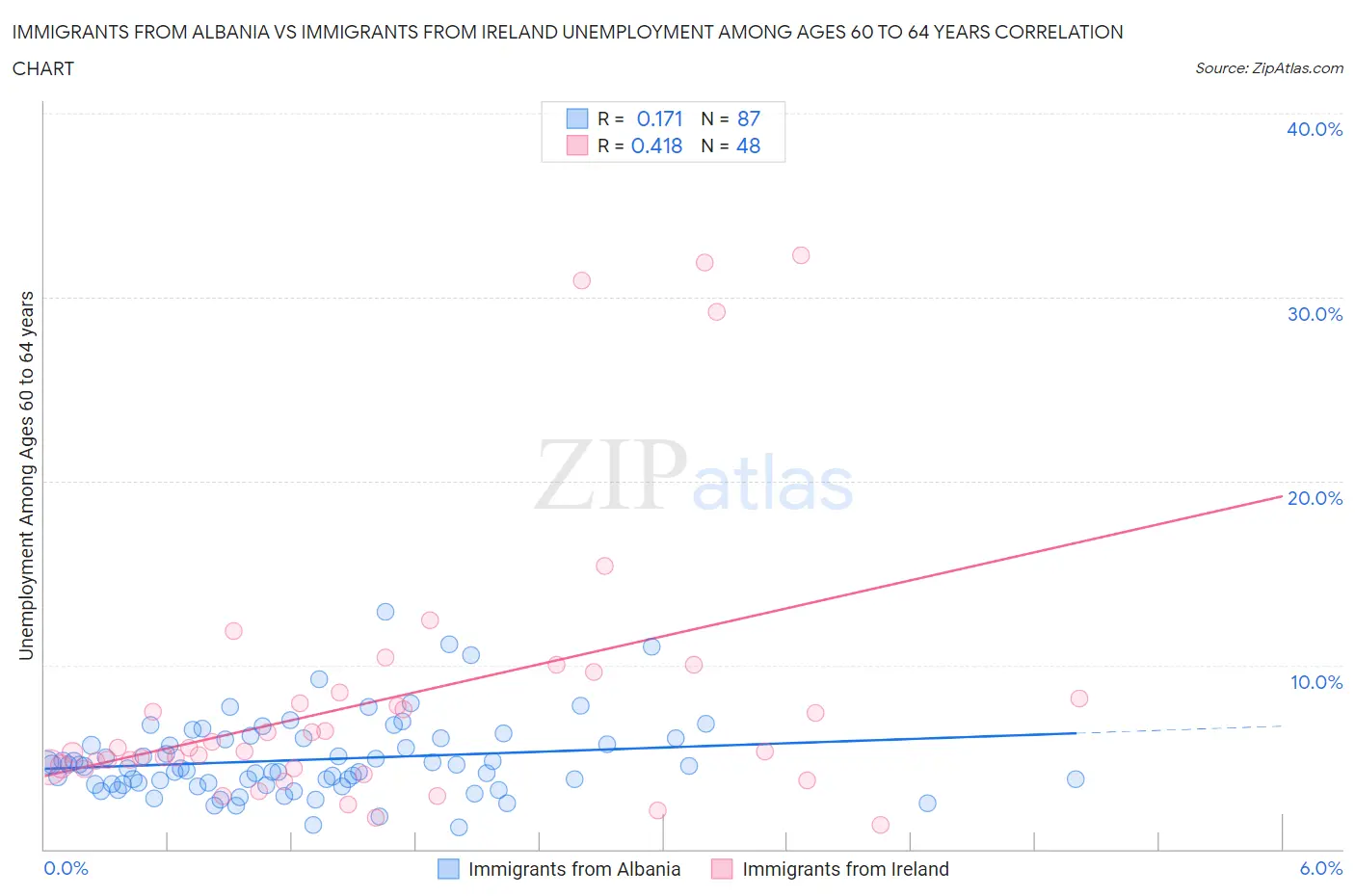 Immigrants from Albania vs Immigrants from Ireland Unemployment Among Ages 60 to 64 years