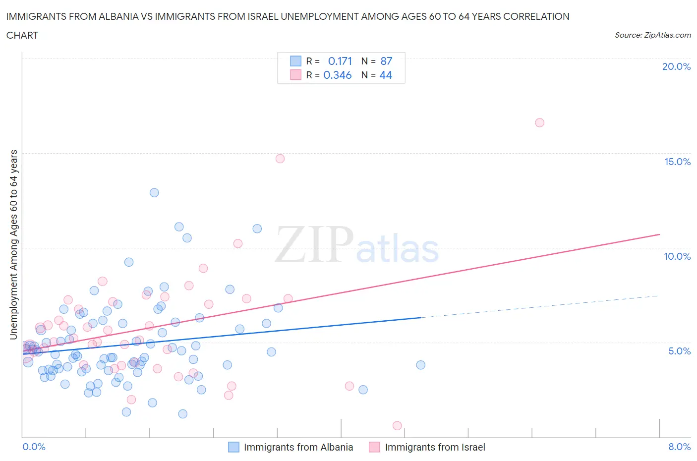 Immigrants from Albania vs Immigrants from Israel Unemployment Among Ages 60 to 64 years