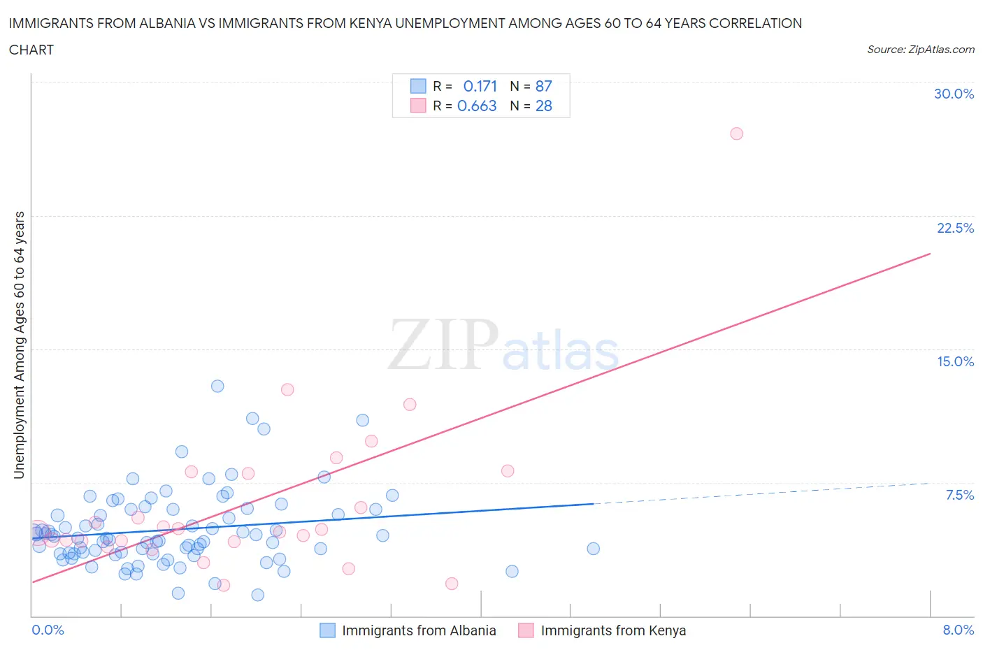 Immigrants from Albania vs Immigrants from Kenya Unemployment Among Ages 60 to 64 years