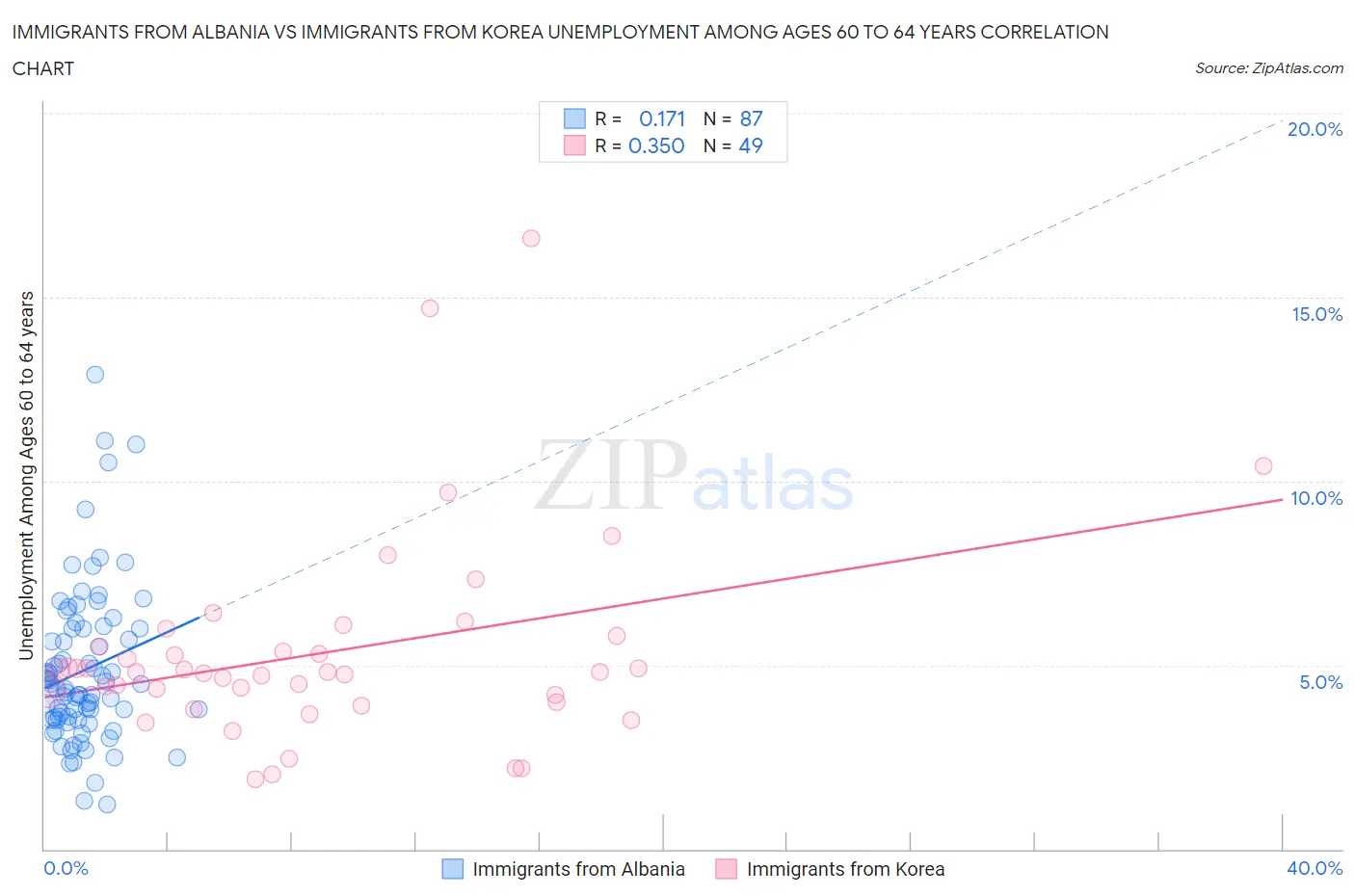 Immigrants from Albania vs Immigrants from Korea Unemployment Among Ages 60 to 64 years