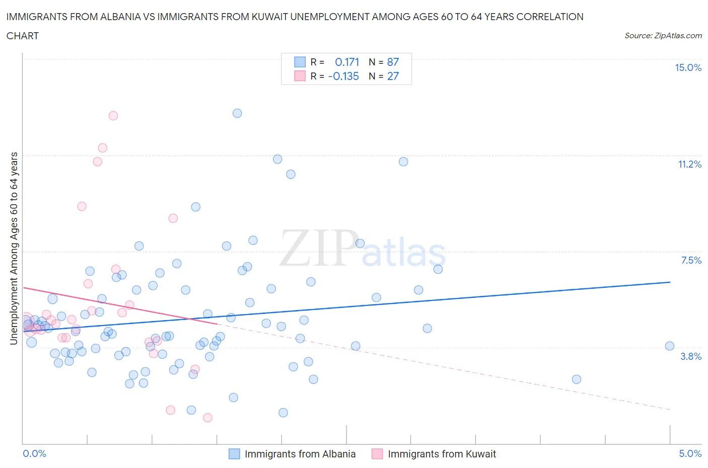 Immigrants from Albania vs Immigrants from Kuwait Unemployment Among Ages 60 to 64 years