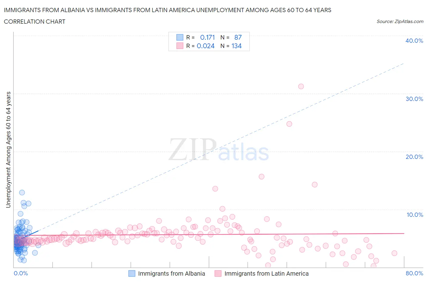 Immigrants from Albania vs Immigrants from Latin America Unemployment Among Ages 60 to 64 years