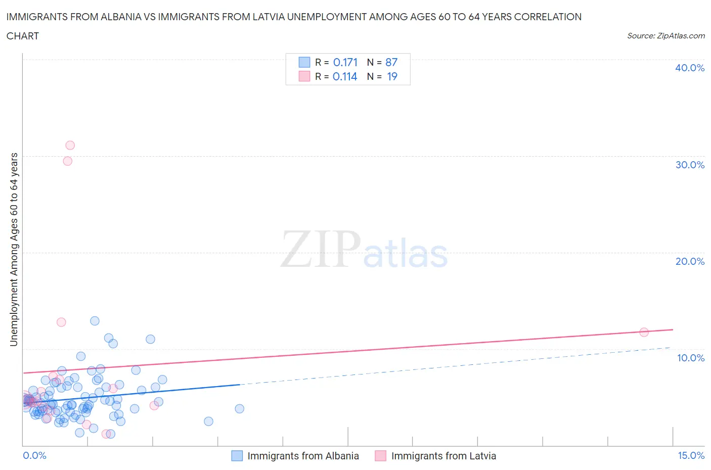 Immigrants from Albania vs Immigrants from Latvia Unemployment Among Ages 60 to 64 years