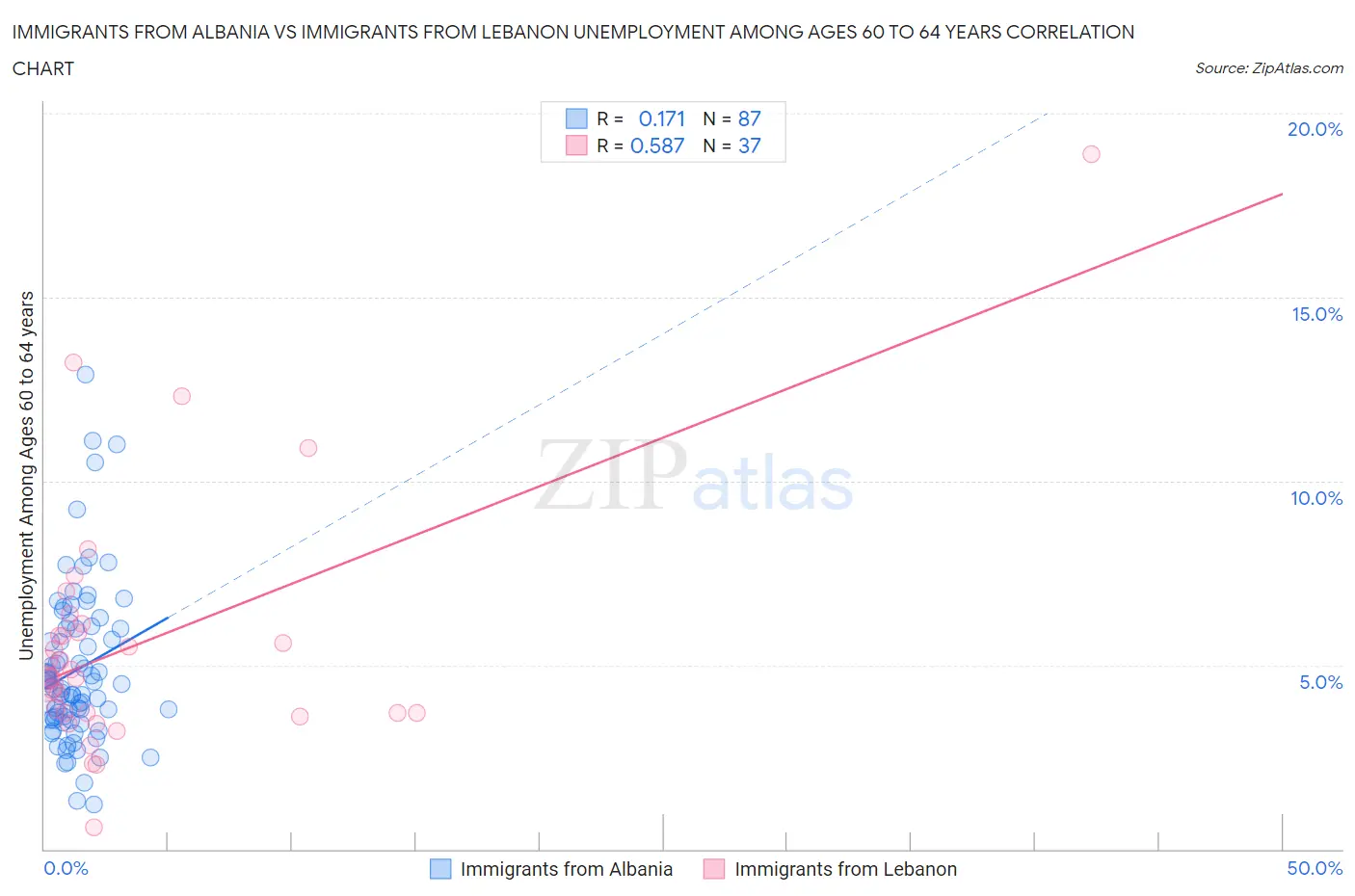 Immigrants from Albania vs Immigrants from Lebanon Unemployment Among Ages 60 to 64 years