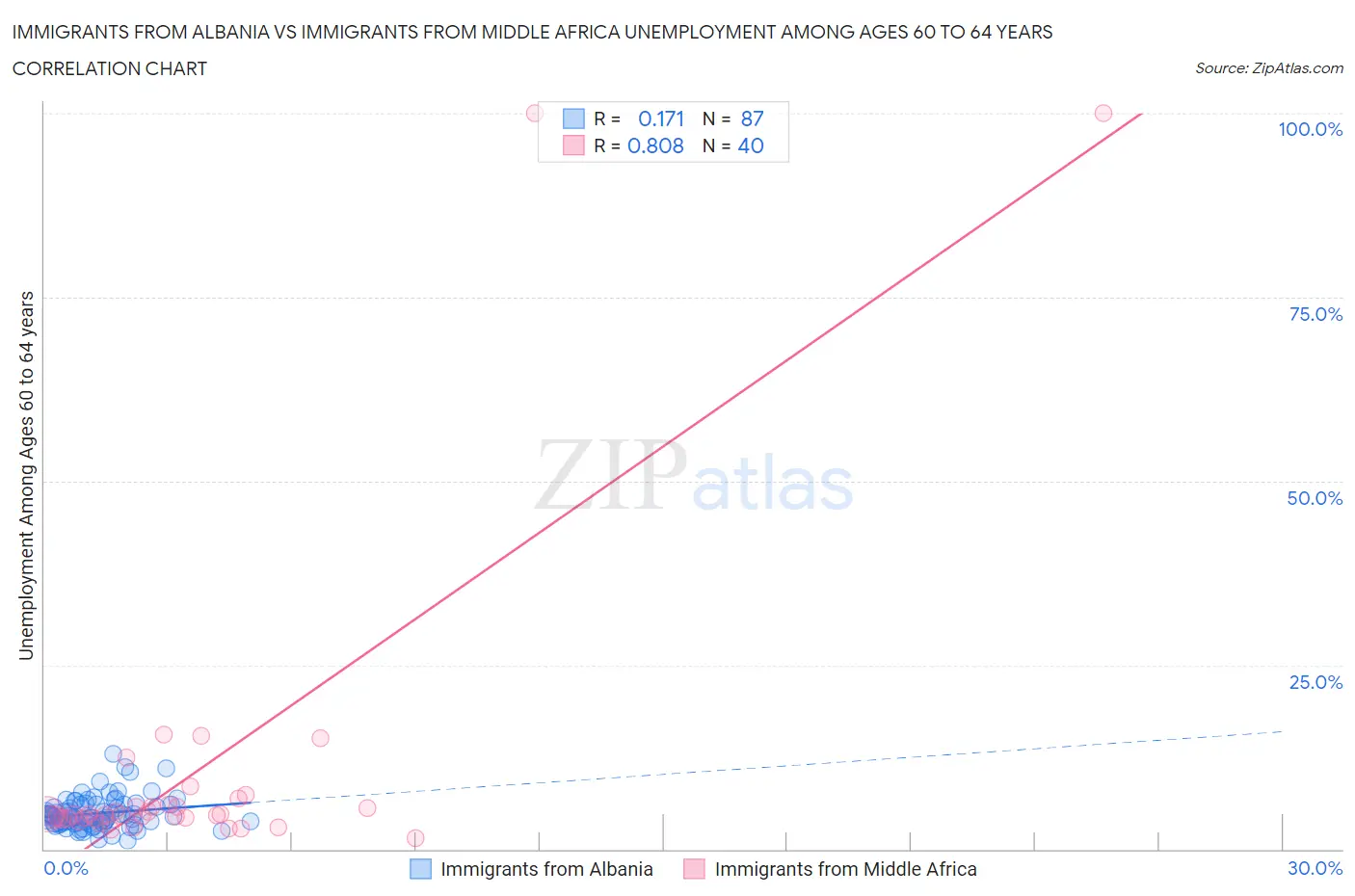 Immigrants from Albania vs Immigrants from Middle Africa Unemployment Among Ages 60 to 64 years
