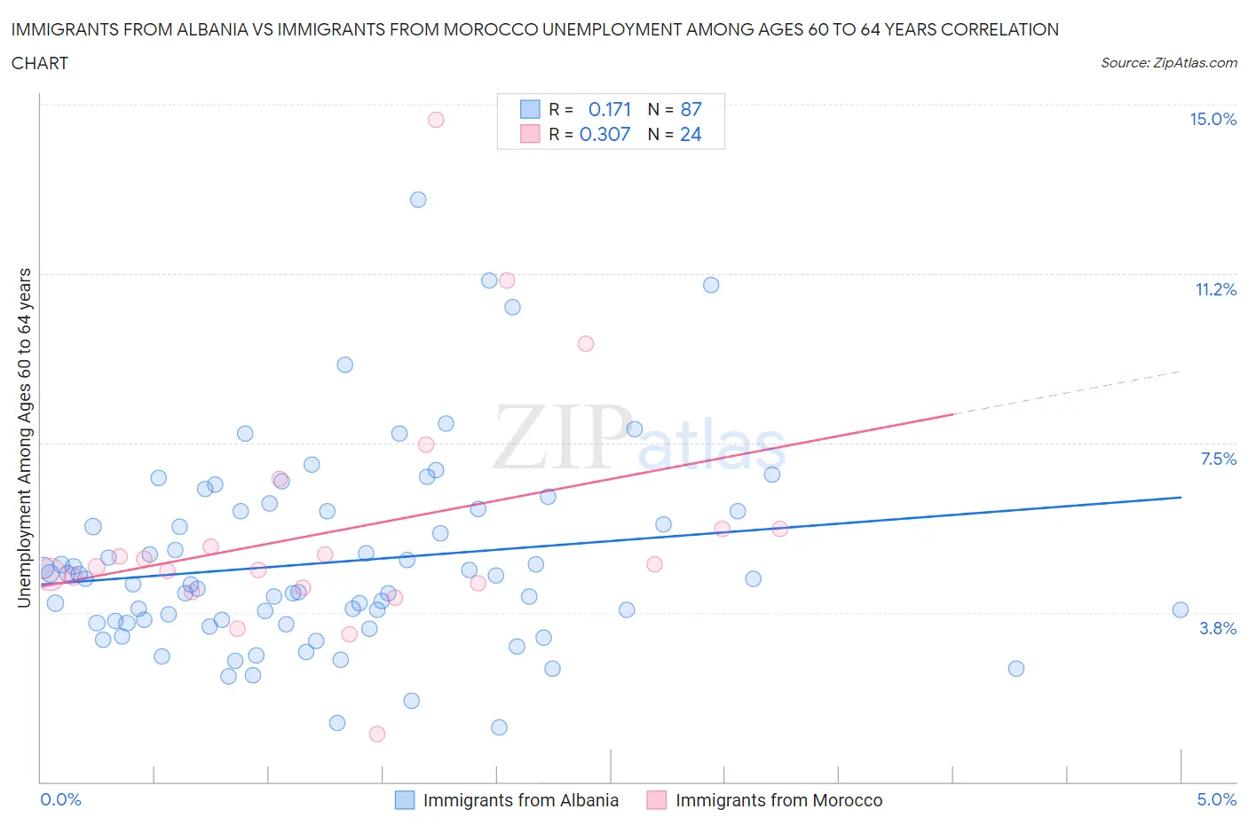 Immigrants from Albania vs Immigrants from Morocco Unemployment Among Ages 60 to 64 years