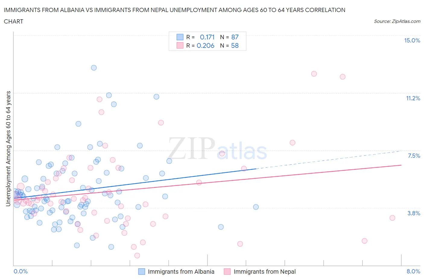 Immigrants from Albania vs Immigrants from Nepal Unemployment Among Ages 60 to 64 years