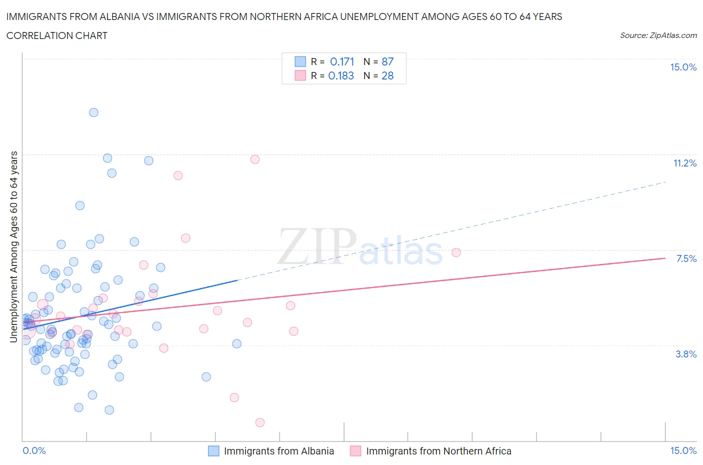 Immigrants from Albania vs Immigrants from Northern Africa Unemployment Among Ages 60 to 64 years