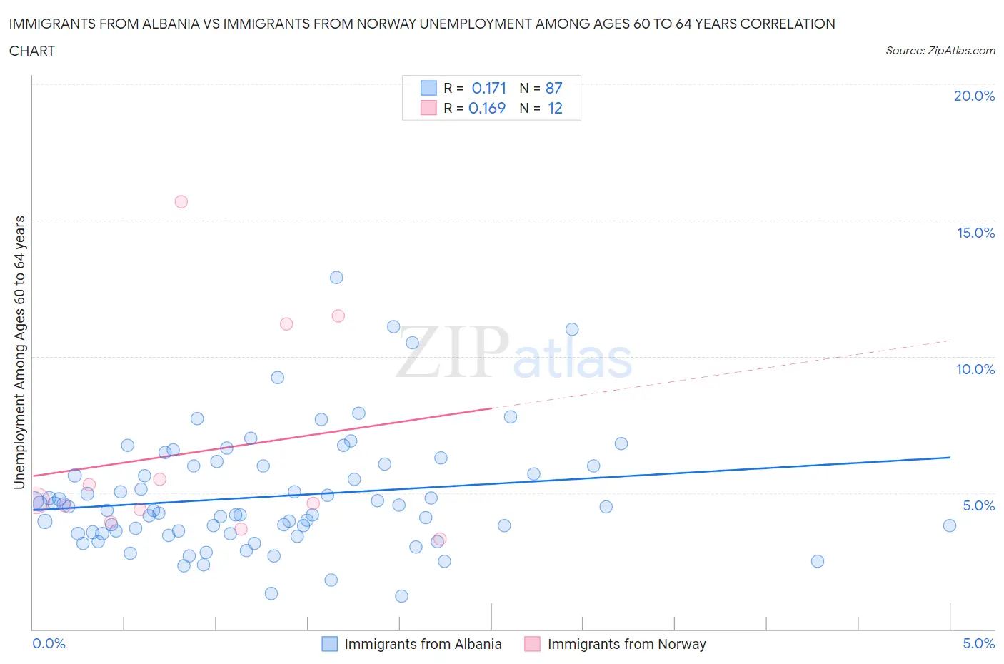 Immigrants from Albania vs Immigrants from Norway Unemployment Among Ages 60 to 64 years