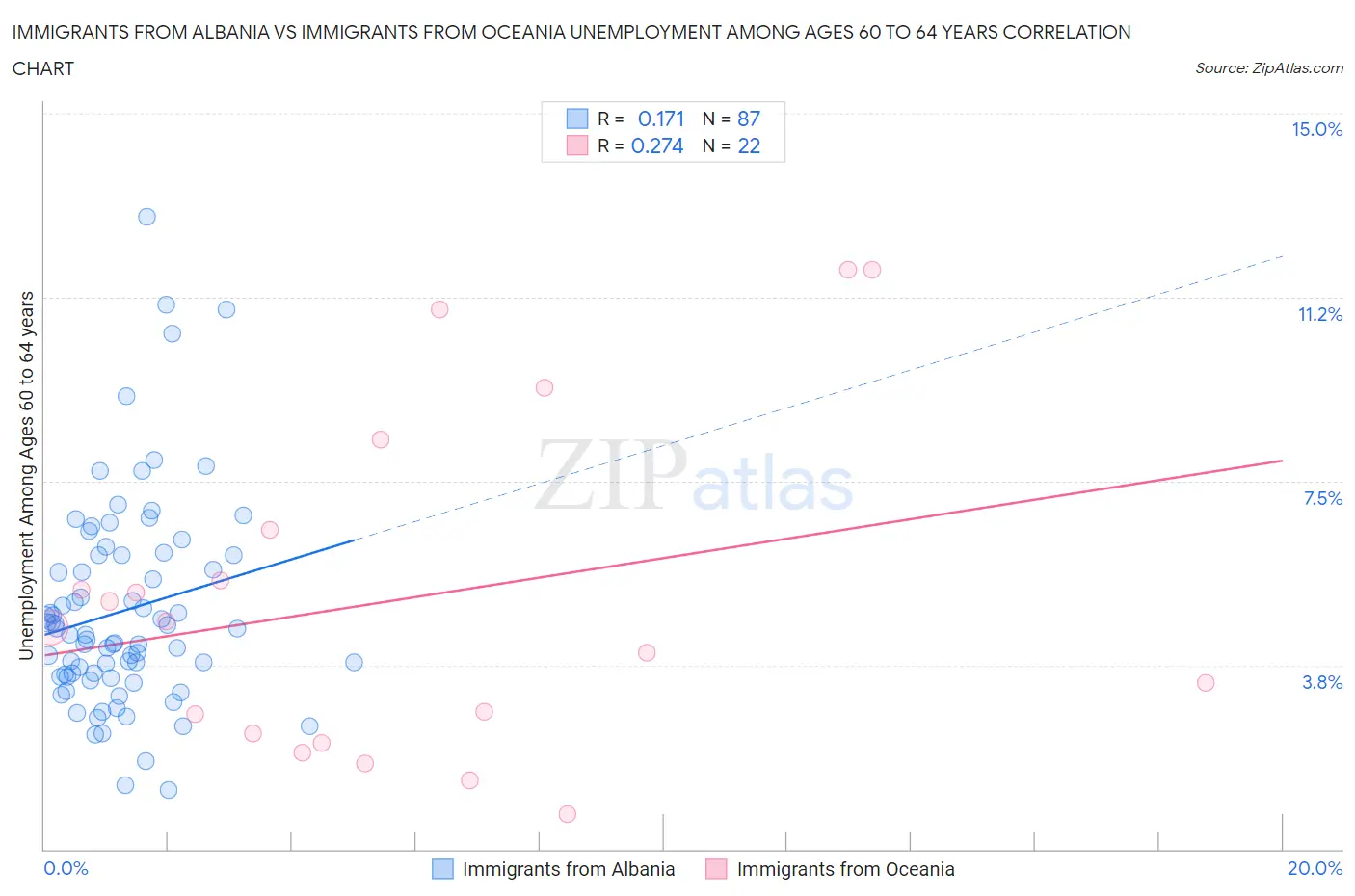 Immigrants from Albania vs Immigrants from Oceania Unemployment Among Ages 60 to 64 years