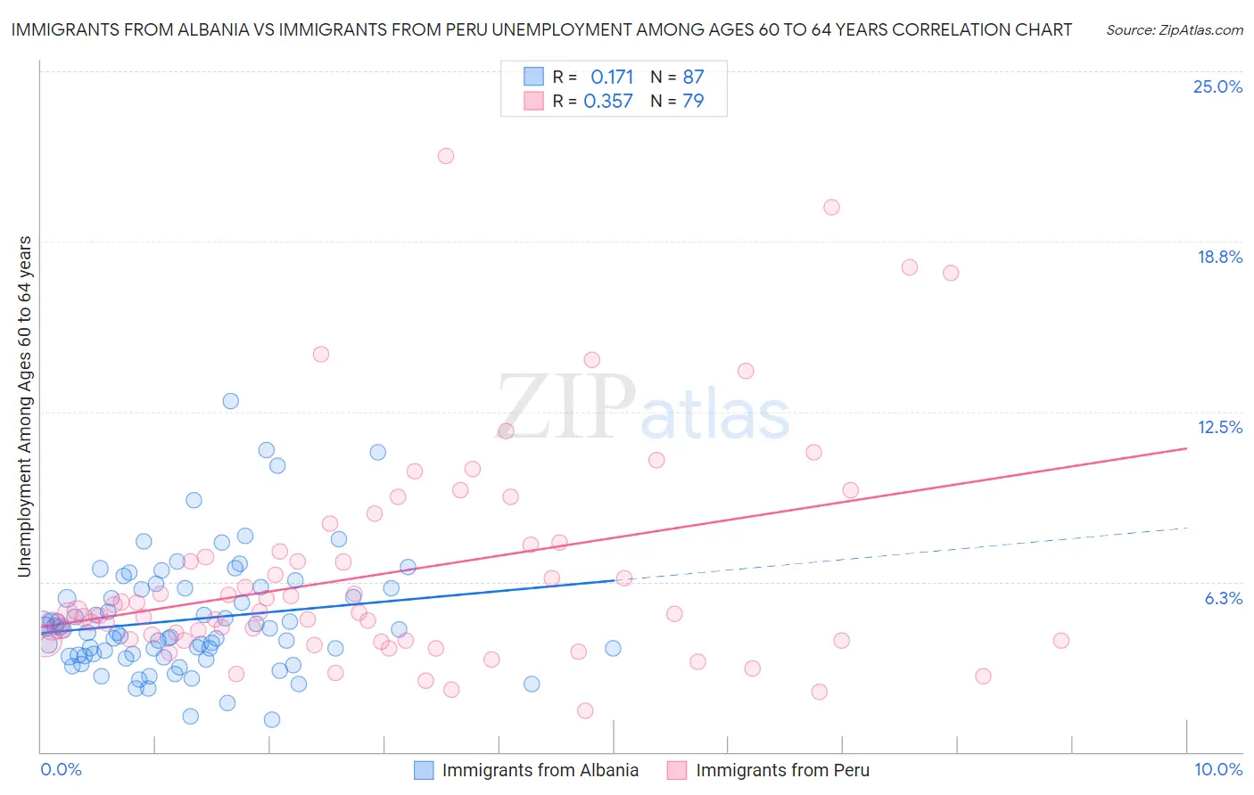 Immigrants from Albania vs Immigrants from Peru Unemployment Among Ages 60 to 64 years