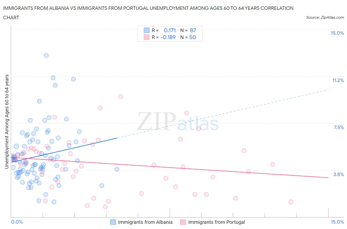 Immigrants from Albania vs Immigrants from Portugal Unemployment Among Ages 60 to 64 years