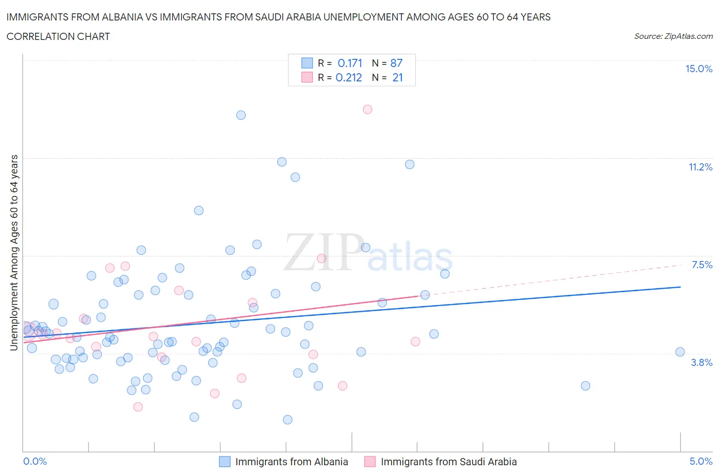 Immigrants from Albania vs Immigrants from Saudi Arabia Unemployment Among Ages 60 to 64 years