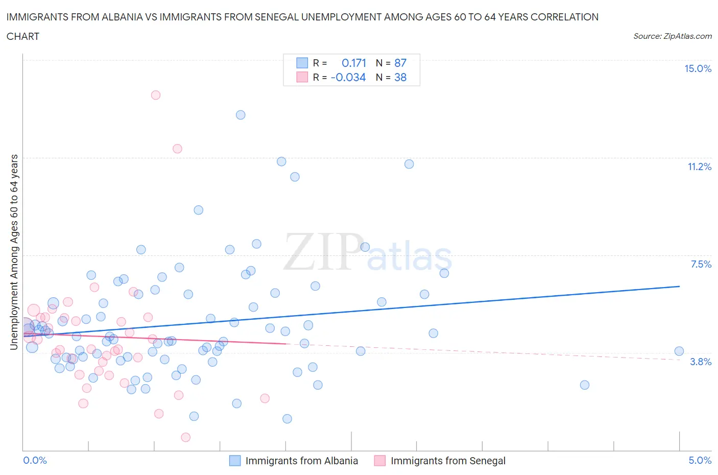 Immigrants from Albania vs Immigrants from Senegal Unemployment Among Ages 60 to 64 years