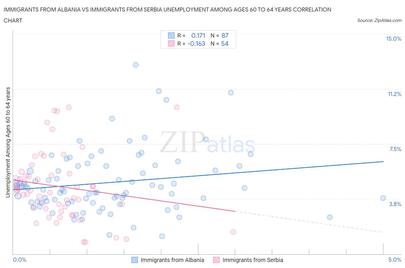 Immigrants from Albania vs Immigrants from Serbia Unemployment Among Ages 60 to 64 years