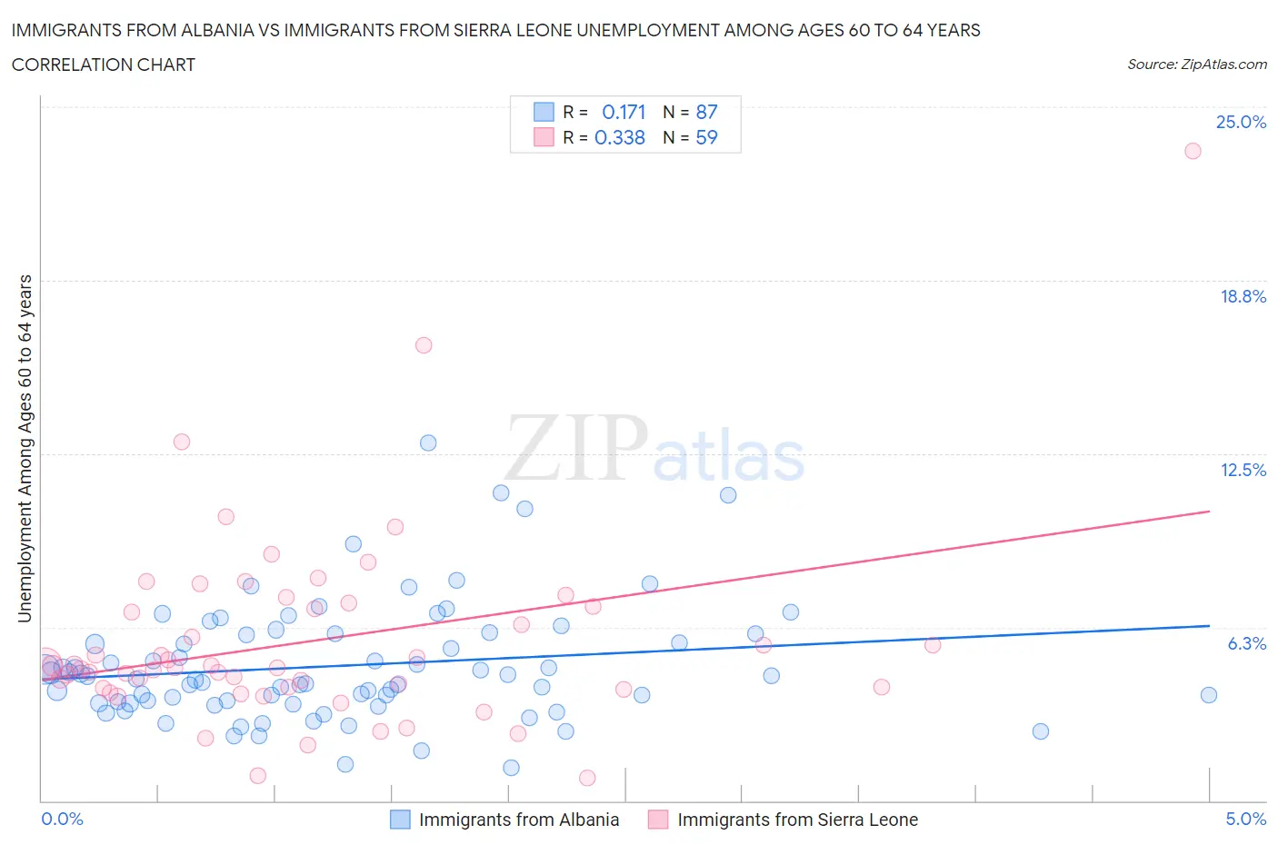 Immigrants from Albania vs Immigrants from Sierra Leone Unemployment Among Ages 60 to 64 years