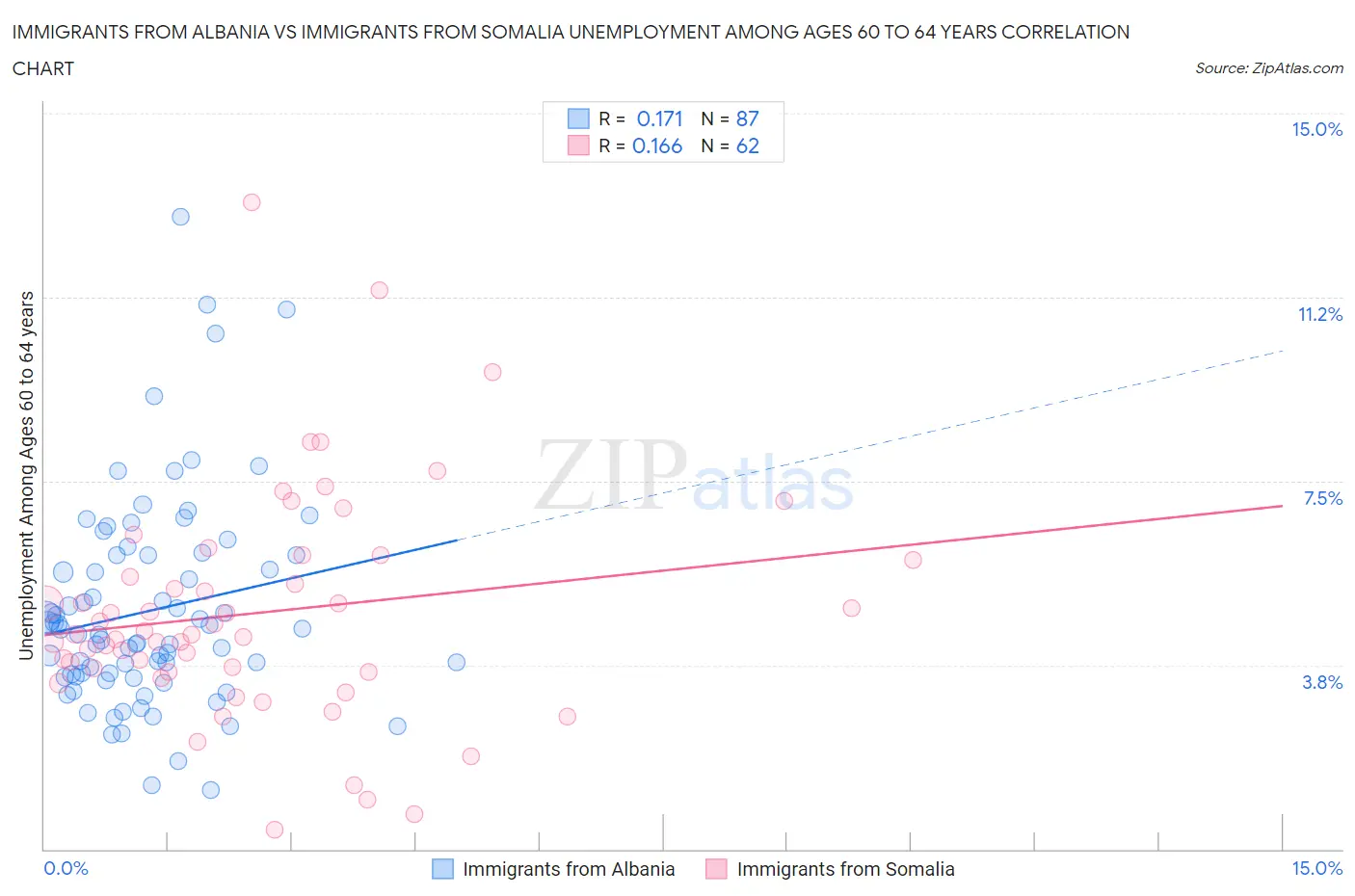 Immigrants from Albania vs Immigrants from Somalia Unemployment Among Ages 60 to 64 years