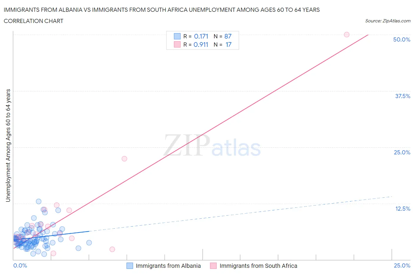 Immigrants from Albania vs Immigrants from South Africa Unemployment Among Ages 60 to 64 years