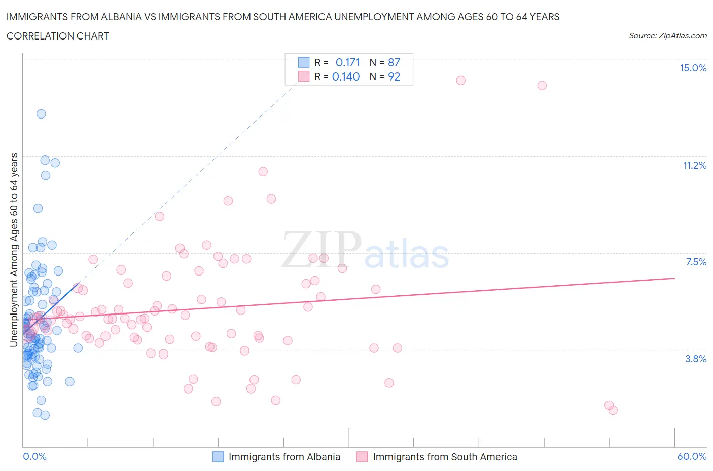 Immigrants from Albania vs Immigrants from South America Unemployment Among Ages 60 to 64 years