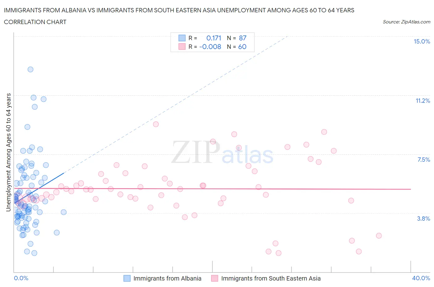 Immigrants from Albania vs Immigrants from South Eastern Asia Unemployment Among Ages 60 to 64 years